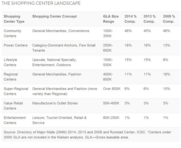 shopping centers 2014