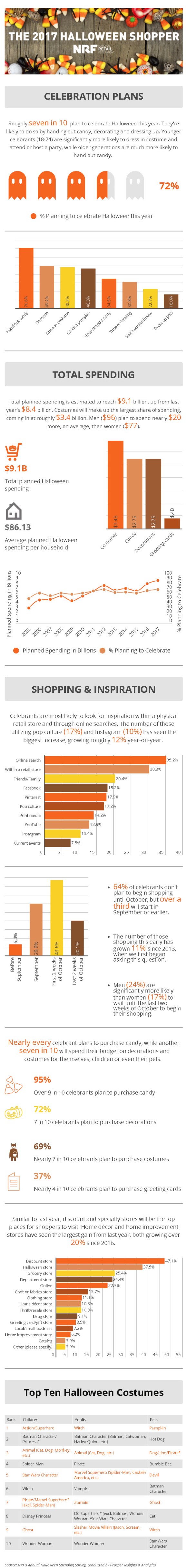 Halloween Big for Retailers. With more than 179 million Americans planning to partake in Halloween festivities, up from 171 million last year, spending is slated to reach a record high in survey history. 